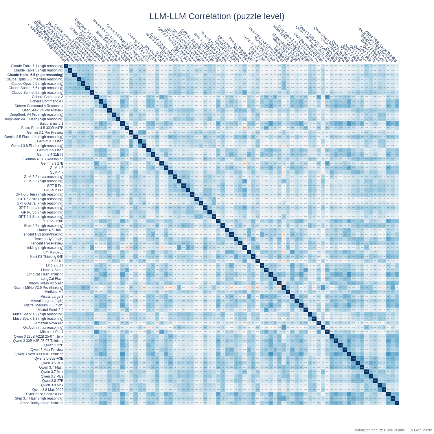 Correlations