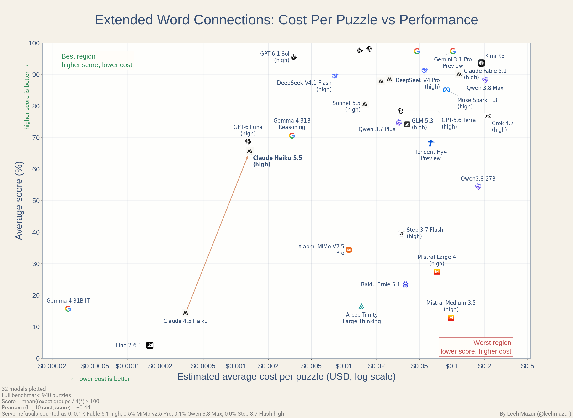 Cost vs. performance