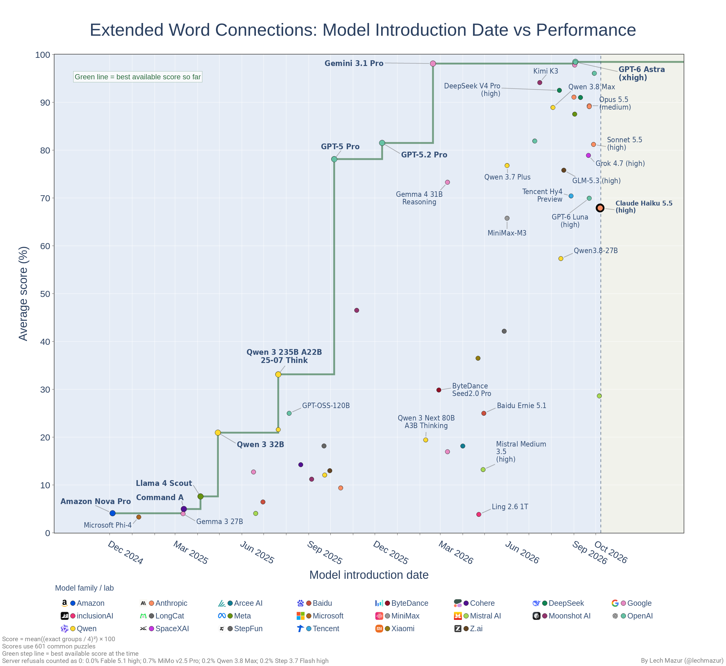 Introduction date vs. score