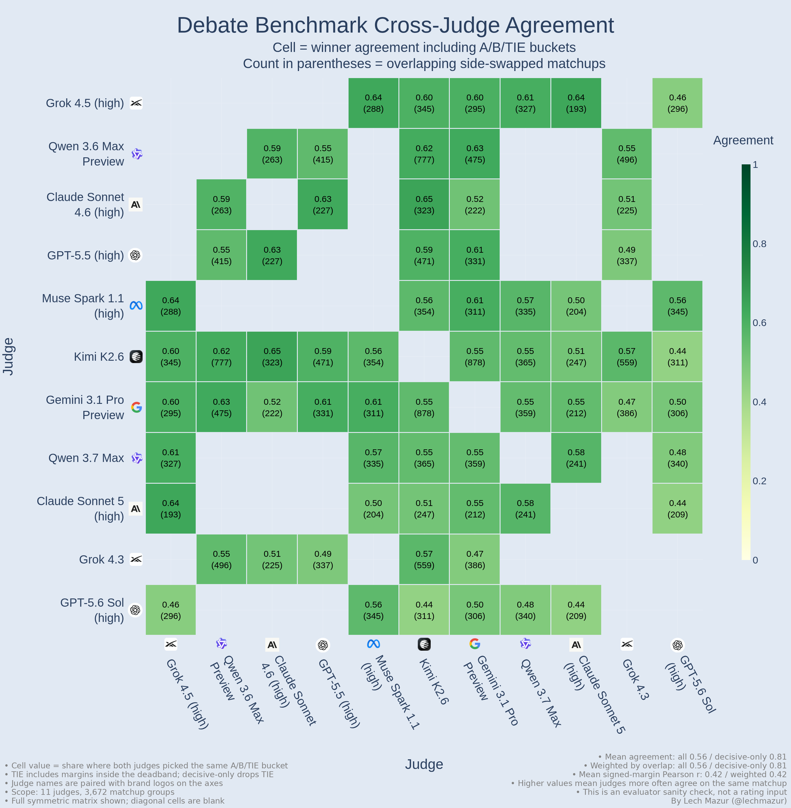 Judge agreement including ties