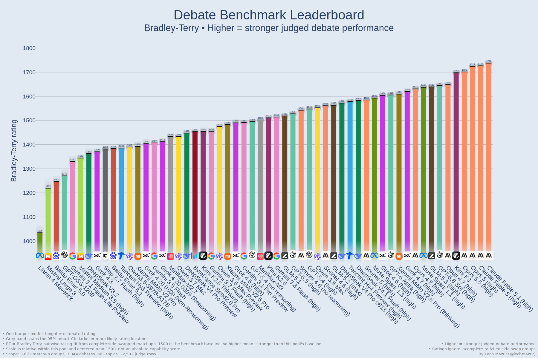 Bradley-Terry leaderboard