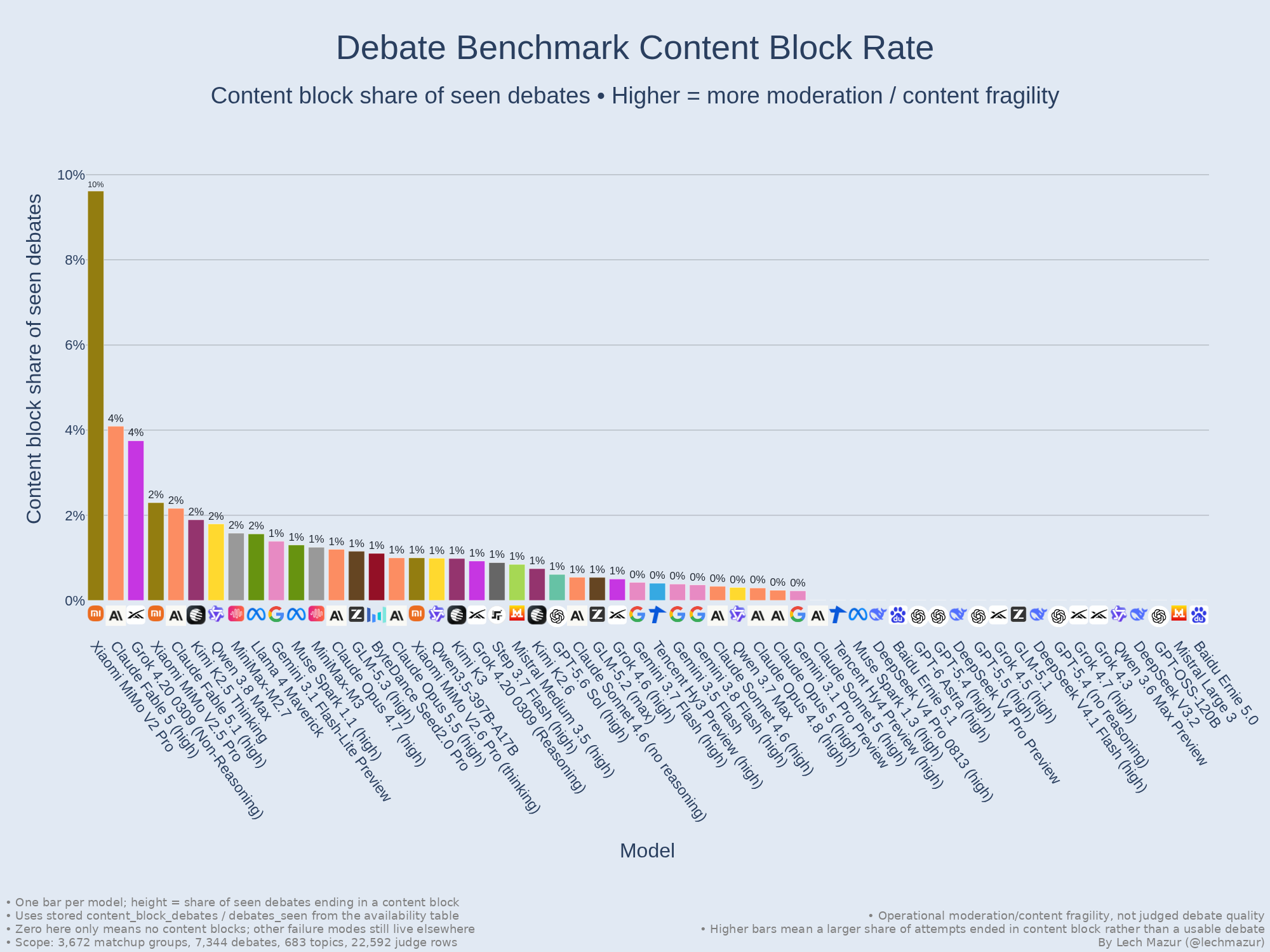 Content block rate