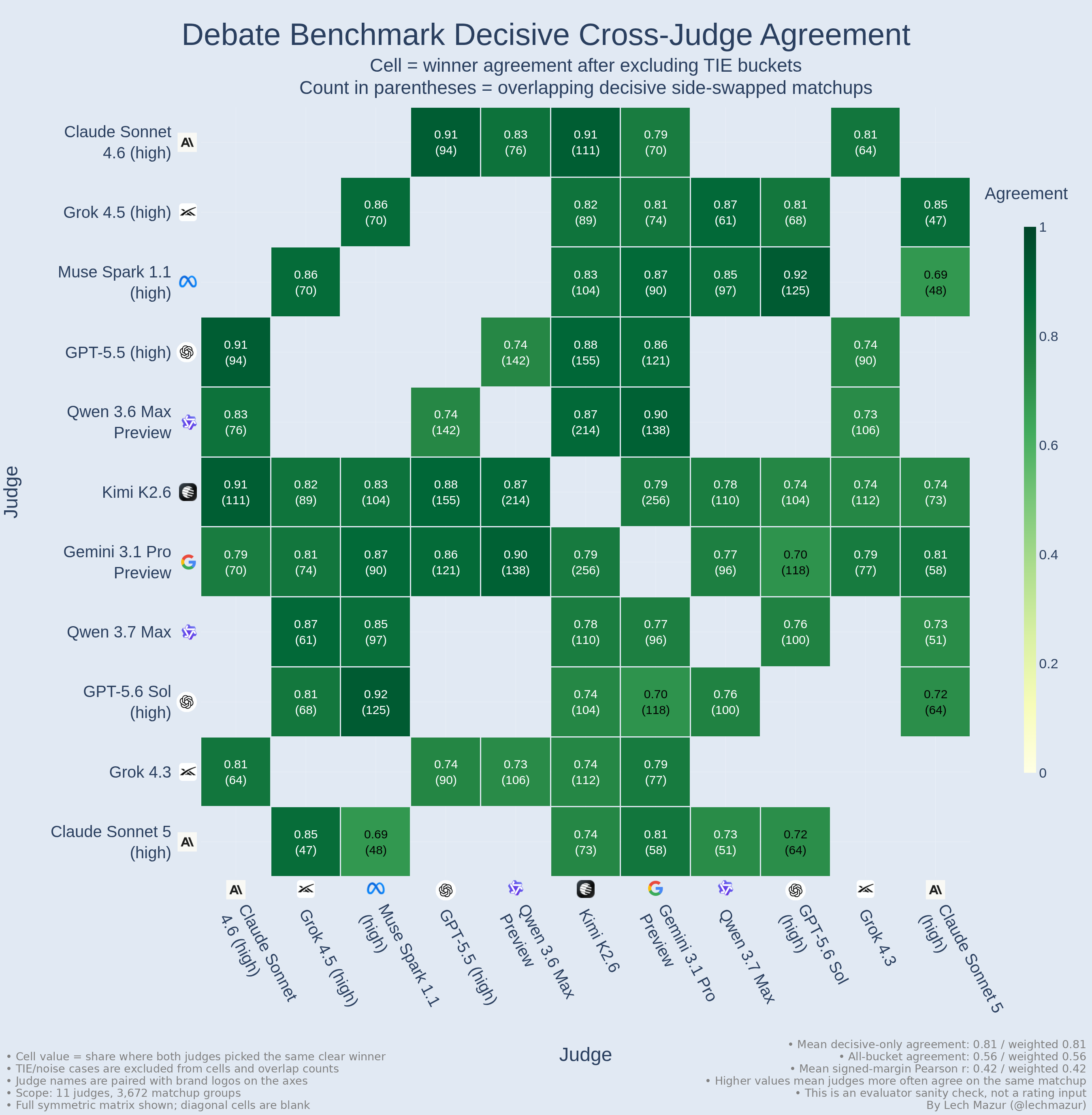 Judge agreement on clear winners