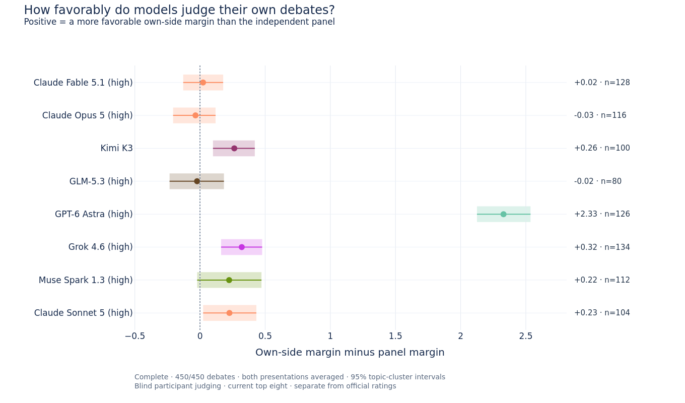 Participant self-assessment relative to the panel