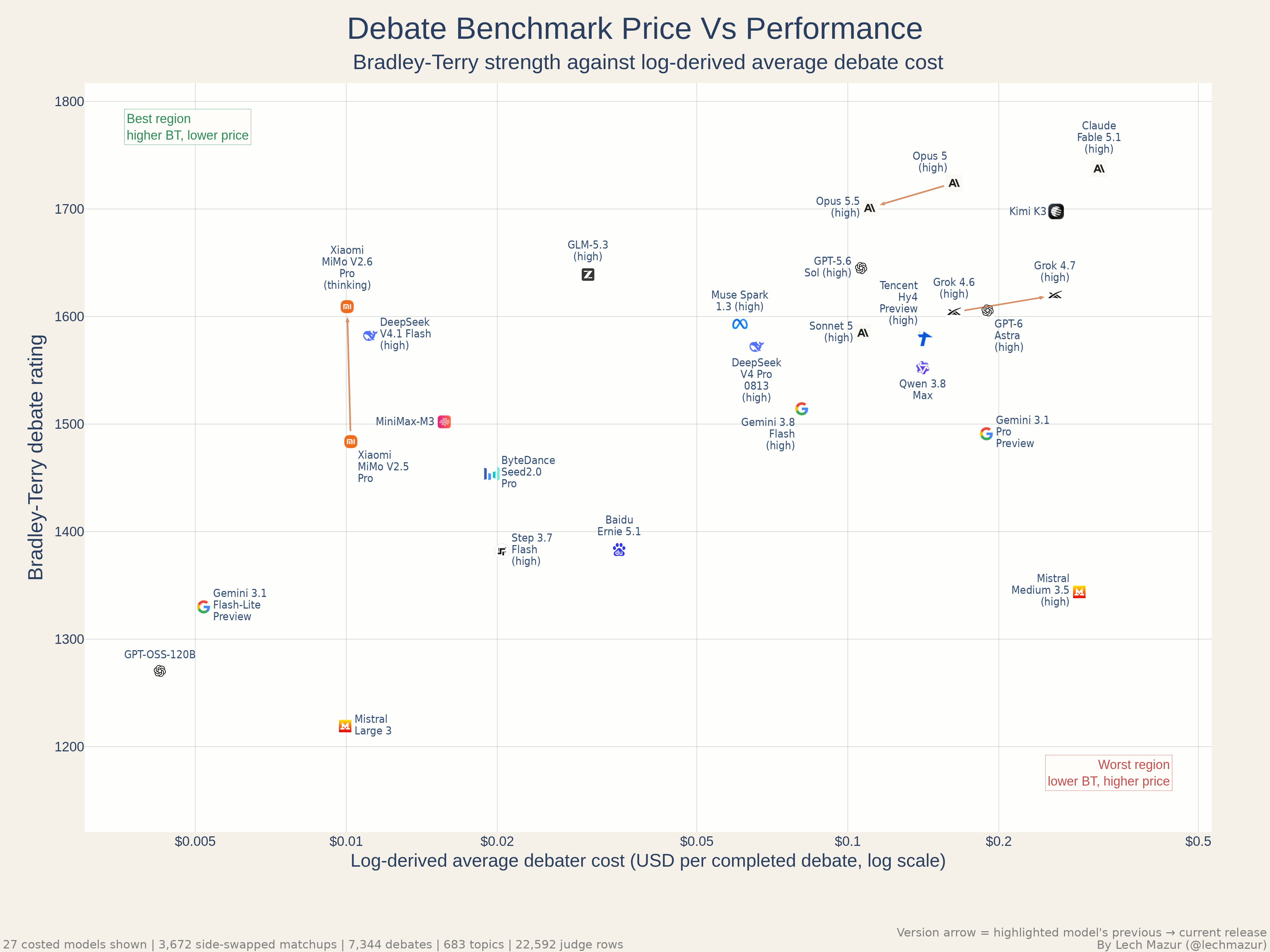 Price versus performance
