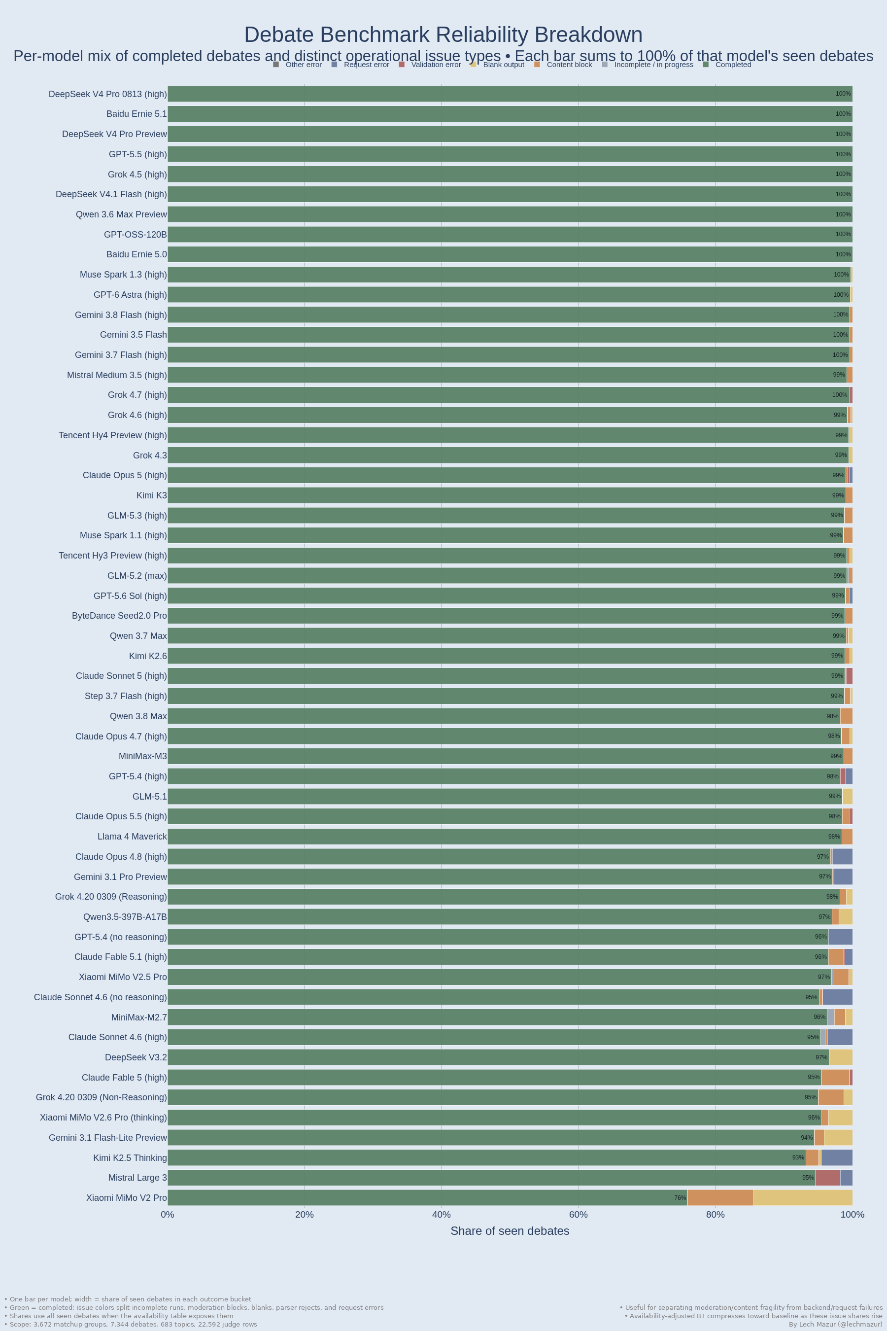 Reliability breakdown