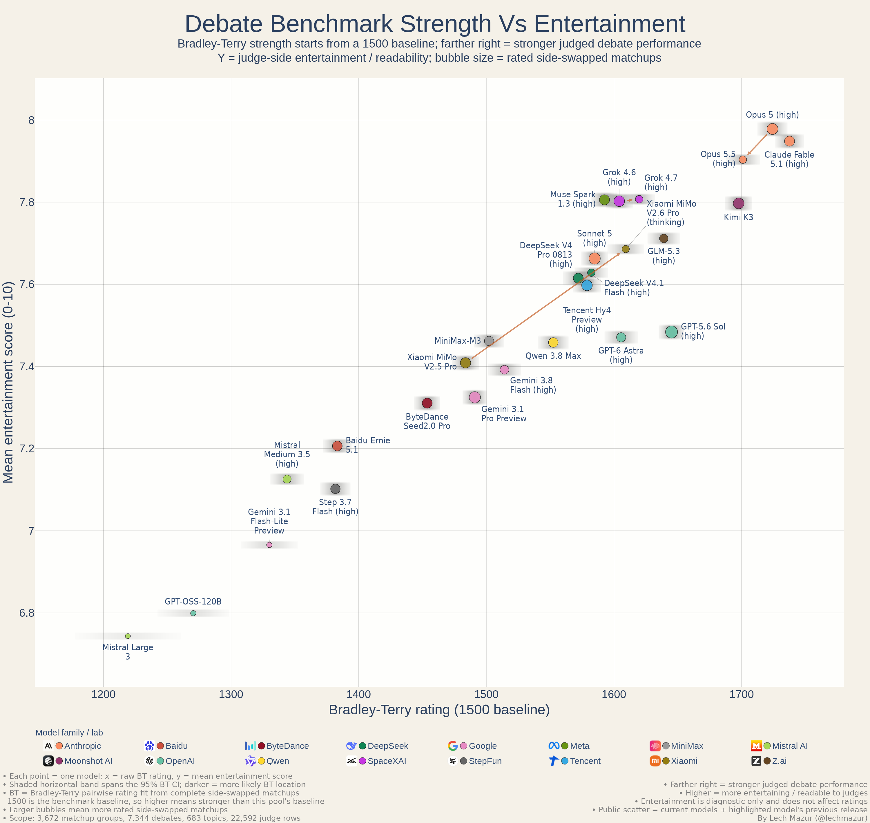 Strength versus entertainment