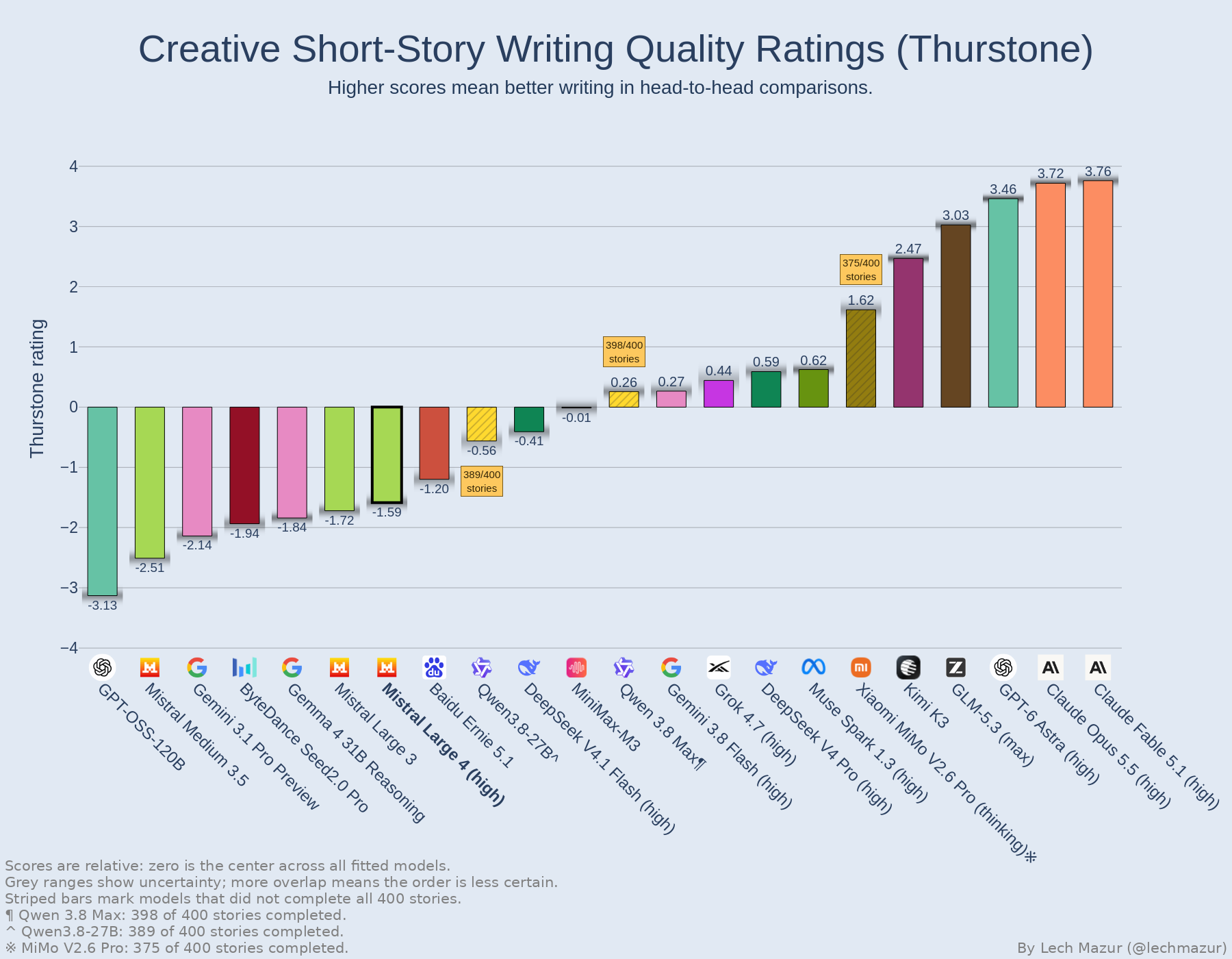 Comparison ratings