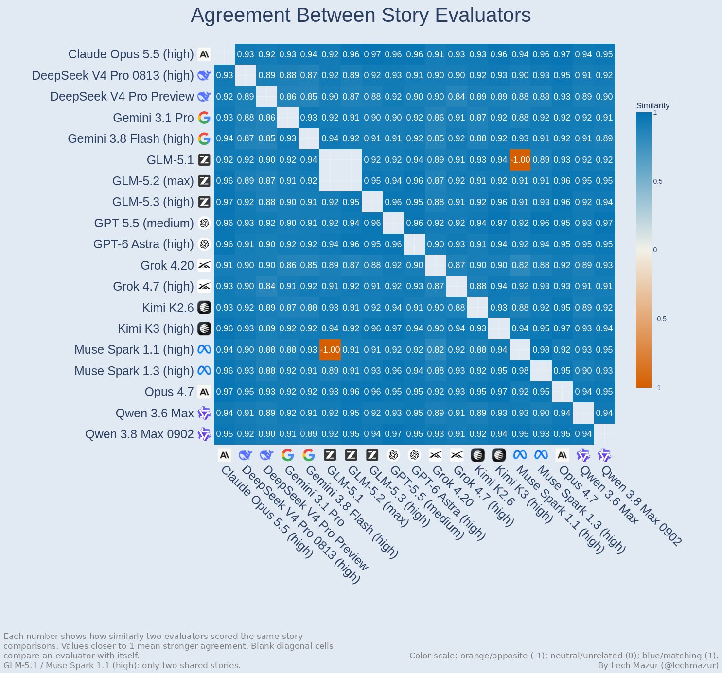 Evaluator agreement matrix
