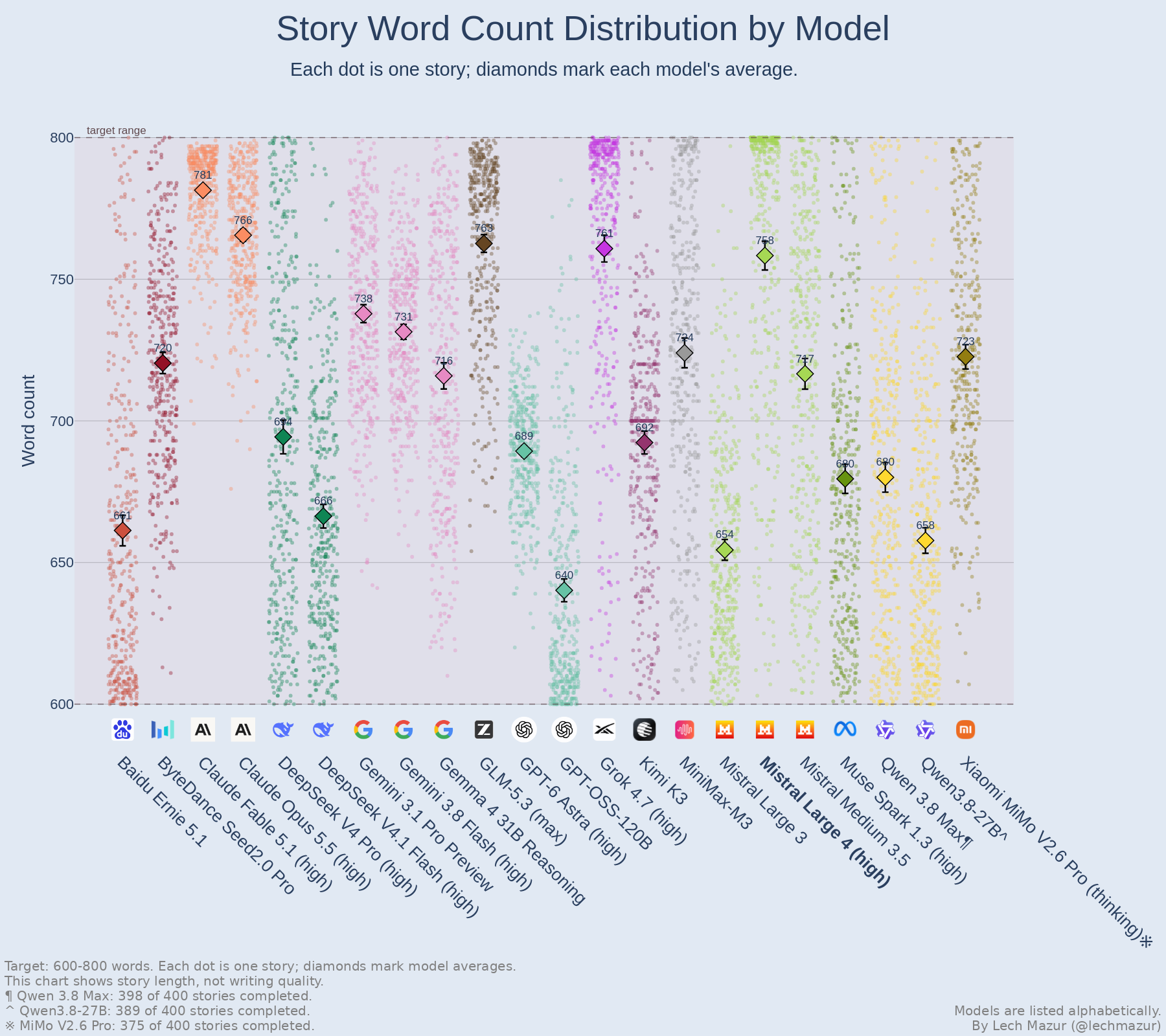 Story word counts